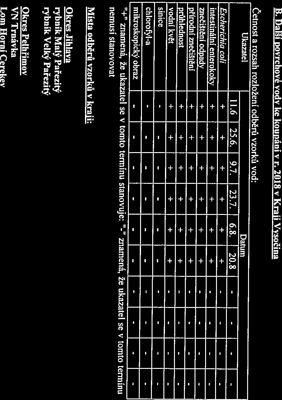 sinice - průhlednost Ukazatel 11.6 Fs.6. 9.7. vodní květ 1 znečištění odpady přírodní znečištění intestináhí enterokoky Escherichia coli Čeúost a rozsah rozloženi odběrů vzorků vod: tel.