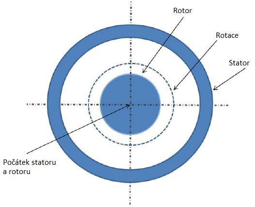 2.5 Excentricita ÚSTAV VÝKONOVÉ ELEKTROTECHNIKY A ELEKTRONIKY K častému selhání asynchronního stroje dochází díky excentricitě vzduchové mezery, která vzniká díky výchylce hřídele, nepřesnému