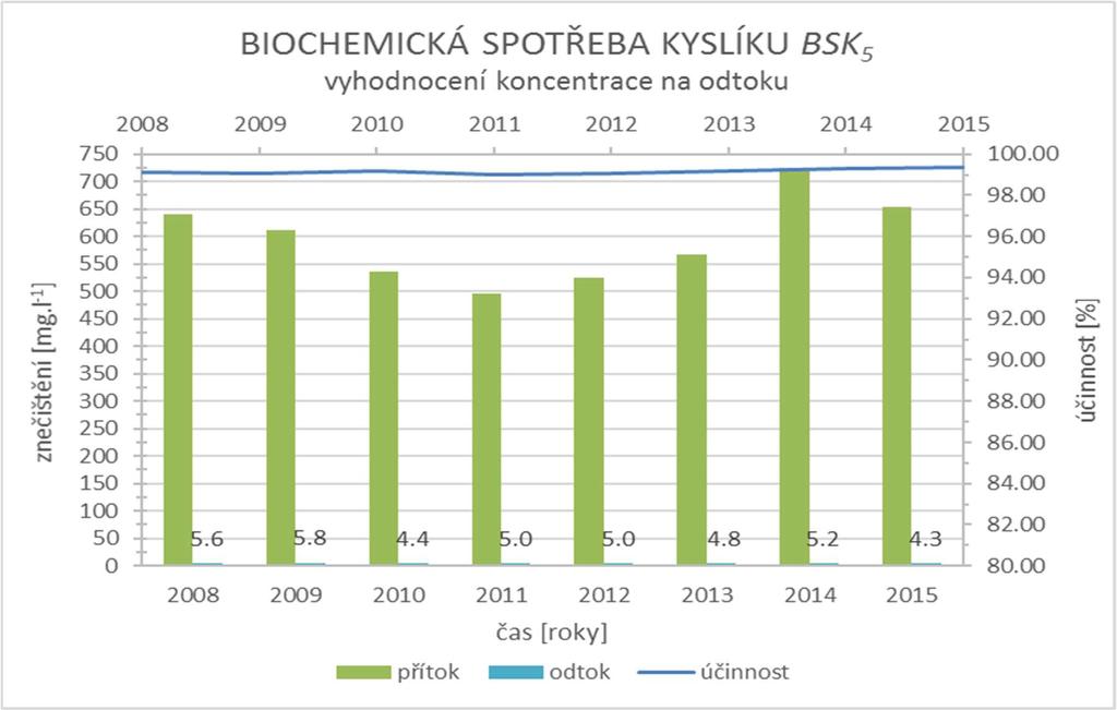 Míra znečištění na odtoku byla po rekonstrukci v roce 2016 mezi 13,4 a 53 mg.l -1. Průměrná účinnost se zvýšila na 98,3 % a je tedy vyšší oproti roku 2015 i dlouhodobému průměru.