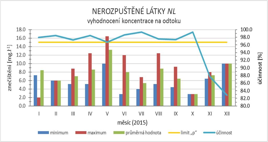Ukazatel znečištění NL má stanovený emisní limit p 15 mg.l -1. Z naměřených dat během let 2008-2015 byly vypočítány průměrné koncentrace na odtoku od 7,1 do 9,2 mg.
