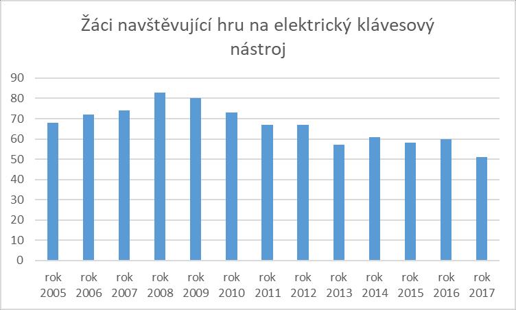 maximálně snažíme vyjít vstříc uchazečům o vzdělávání v naší ZUŠ a zařadit je do studia preferovaného hudebního nástroje, musíme někdy kvůli nedostatku volných míst nabídnout studium alternativního