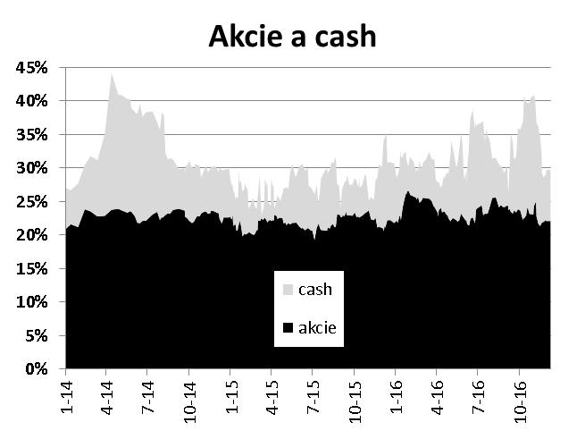 Fond balancovaný konzervativní listopad -0.08% celý rok 3.