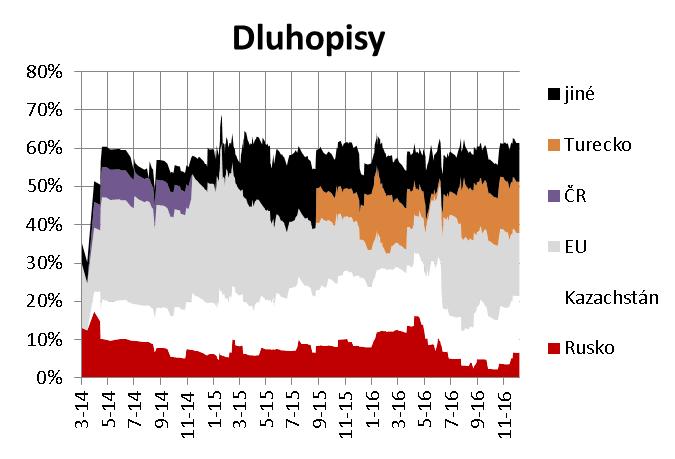 Prémiový vyvážený fond listopad -0.34% celý rok 3.