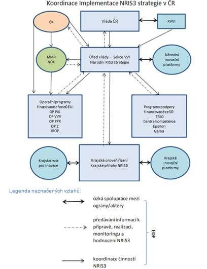 Koordinace implementace Národní RIS3 strategie v ČR B.