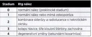 Obr. č. 1 Klasifikace dle Ficata a Arleta (Porubský a kol., 2016) Ficat-Arletova klasifikace je používaná od roku 1985 a dělí chorobu na pět stadií (Porubský a kol., 2016). Obr. č. 2 Klasifikace dle výboru ARCO (Porubský a kol.