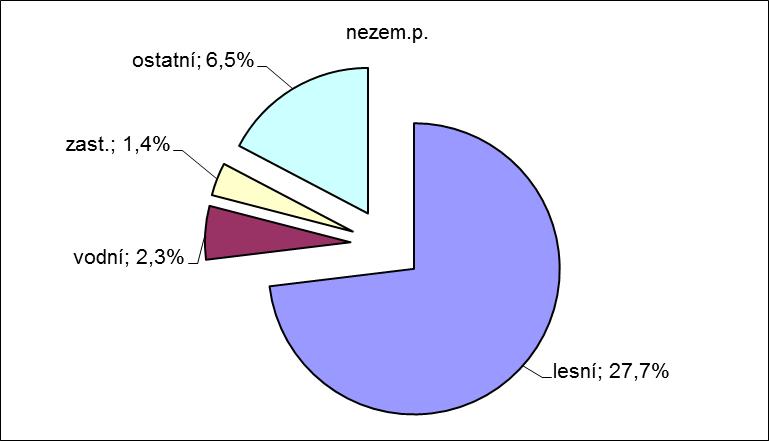 Z této výměry největší část, 62,2% je zemědělské půdy, nezemědělské půdy je 37,8 %.