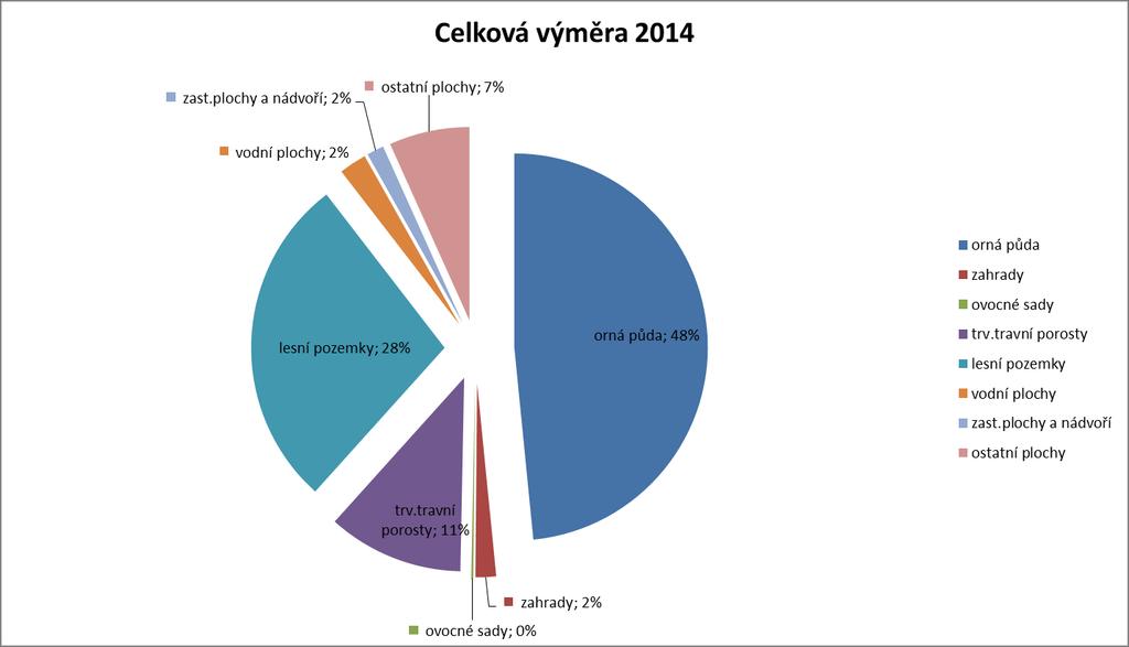 139 Z uvedených grafů je patrné, že v průběhu let