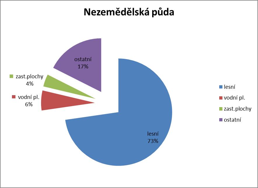 141 Podnikání v zemědělství Počet evidovaných zemědělských podnikatelů v území MAS