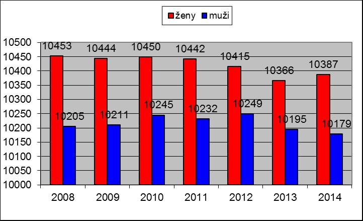 31 D - Obce od 1001 do 25 000 obyvatel Ve dvou městech a dvou městysech, které představují velikostní kategorii obcí nad 1001 obyvatel (do 25 000), měly ženy početní převahu ve všech analyzovaných