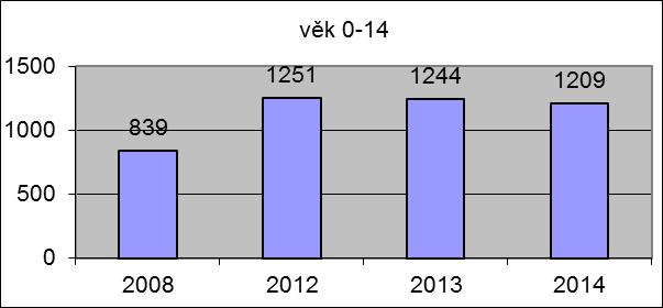 34 B - Obce od 201 do 500 obyvatel Nejpočetnější věkovou skupinou obyvatel v analyzovaném období je skupina obyvatel ve věku 15-65