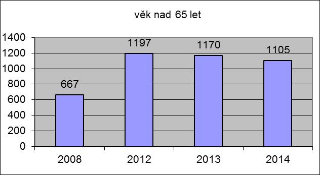 Nejvíce obyvatel této věkové skupiny žilo na území obcí v r. 2012, v r. 2014 jich bylo 4 639.