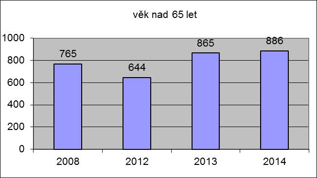 C -Obce od 501 do 1 000 obyvatel 35 Nejpočetnější věkovou skupinou obyvatel v