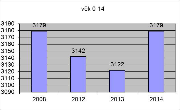 Nejvíce obyvatel této věkové skupiny žilo na území obcí v roce 2012, v roce 2014 jich bylo 2 269.