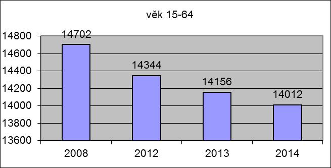 2008 331 jde o nárůst o 152 osob. V roce 2014 byl počet obyvatel této věkové skupiny 477, tedy nižší o 6 osob.