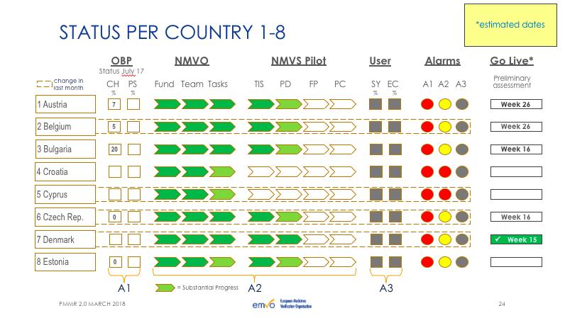 projektu FMD v ČR ve srovnání s ostatními zeměmi (EMVO reporting report z března 2018) Vysvětlivky zkratek: A1 - Alarm 1 MAH On-Boarding A2 - Alarm 2 NMVS Readiness = připravenost systému A3 - Alarm