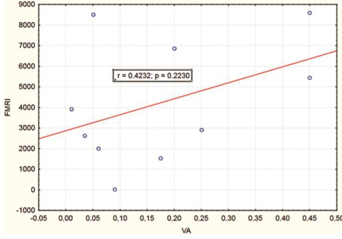 3. Experimentální část 41 Obr.35: Graf ukazuje vztah mezi fmr-aktivitou, vyjádřenou počtem aktivovaných voxelů, a průměrnou zrakovou ostrosti obou očí (VA).