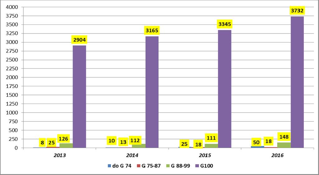 Vývoj počtu narozených telat plemene v letech 2013-2016 2013 2014 2015 2016 Podíl MN Býci jal MN Býci jal MN Býci jal MN Býci jal G do 74 0 3 5 0 6 4 3 11 11 0 28 22 G 75-87 2 13 10 0 2 11 0 11