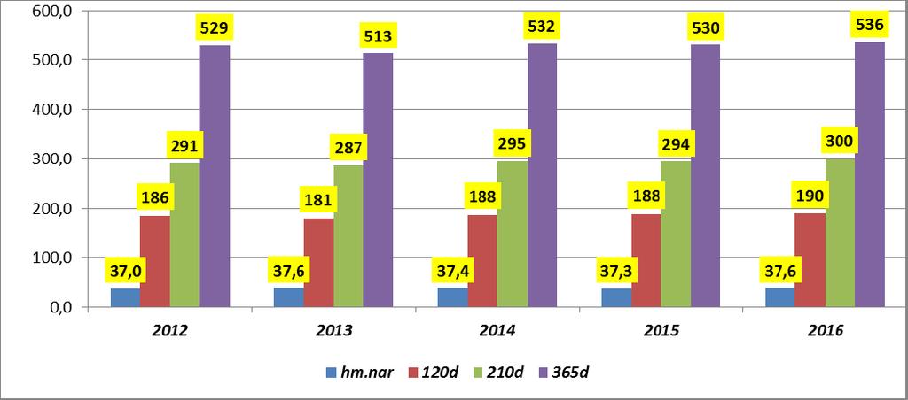 Vývoj hmotnosti čistokrevných telat býčci v letech 2012 2016 Přůměrné hodnoty Ročník Počet pr.por. hm.nar. 120 d. 210 d.