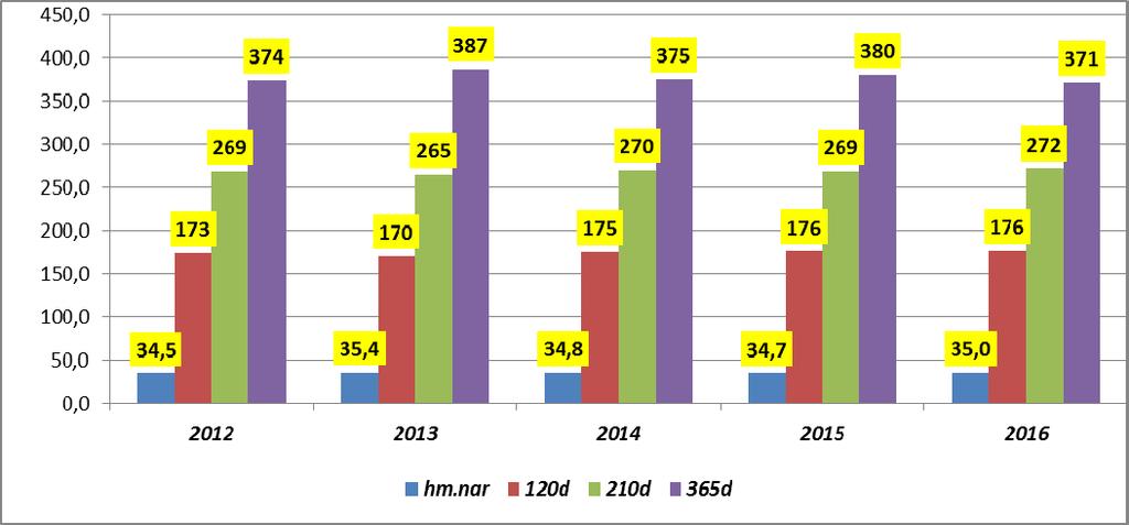 jalovičky v letech 2012 2016 Vývoj hmotnosti čistokrevných telat Přůměrné hodnoty Ročník Počet pr.por. hm.nar. 120 d. 210 d.