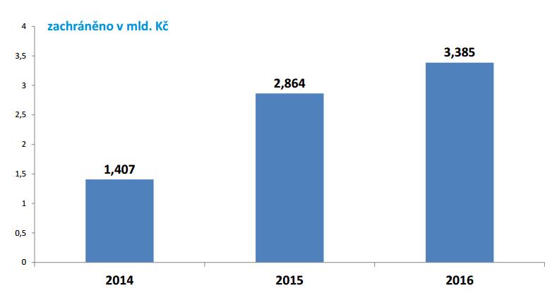 Od začátku projektu Kobra zachránila státnímu rozpočtu 7 656 000 000 Kč. Rok 2016 byl nejúspěšnějším rokem v projektu.