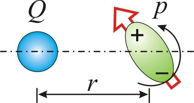 Elektrostatické interakce interakce mezi nabitými částicemi 16 E( h) Q Q 4 1 2 0 1 r interakce nabitá částice