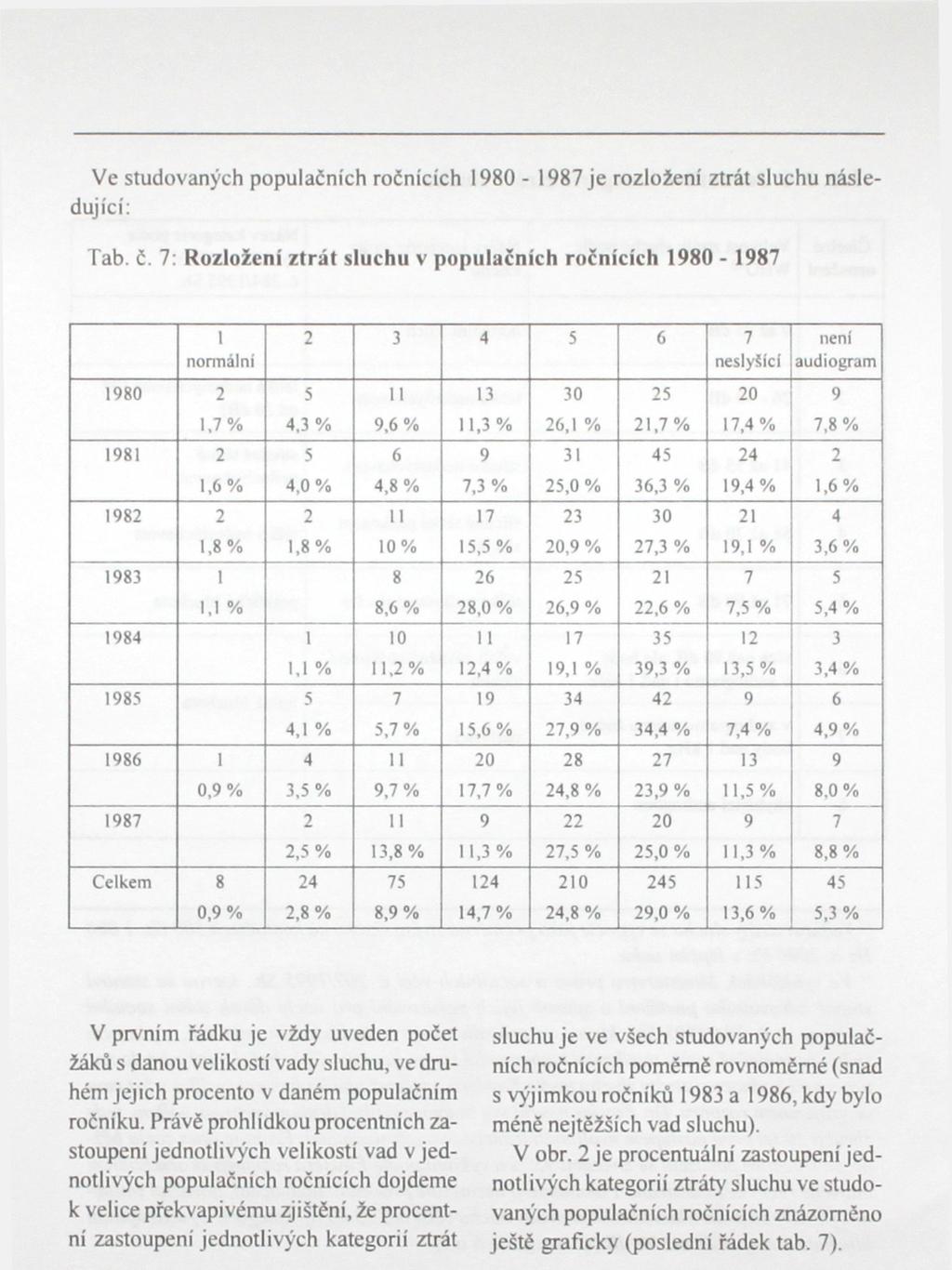 Ve studovaných populačních ročnících 1980-1987 je rozložení ztrát sluchu následující: Tab. č.