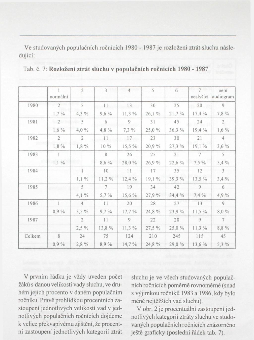Ve studovaných populačních ročnících 1980-1987 je rozložení ztrát sluchu následující: Tab. č.