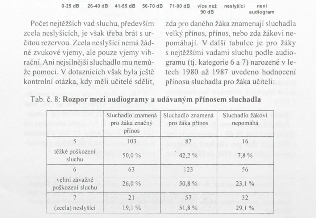 Obr. č. 2: Procentuální zastoupení jednotlivých kategorií ztrát sluchu ve studovanvch ročnících 30,00% 29% 25.00% 20,00% - 15,00% - 10,00% 5,00% ^ 0.