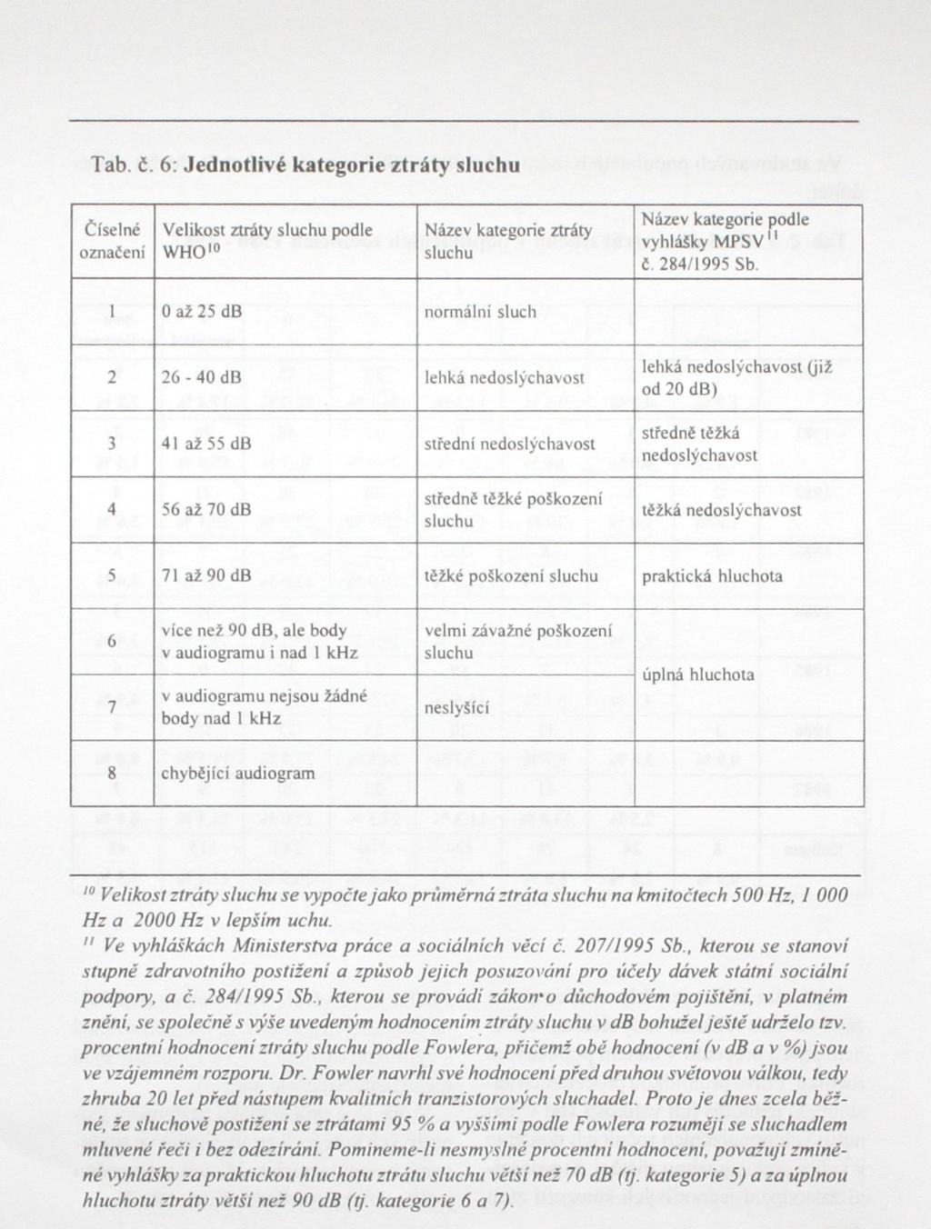 Tab.. 6: Jednotlivé kategorie ztráty sluchu Číselné označení Velikost ztráty sluchu podle WHO 10 Název kategorie ztráty sluchu Název kategorie podle vyhlášky MPSV 11 č. 284/1995 Sb.