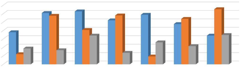 Graf 2. Průměrné počty bočních výhonů tří různých délek u odrůdy Galaval v roce 2016. Galaval Počet výhonů (ks) 7 6 5 4 3 2 1 0 1-10 cm 10-30 cm 30+ cm Tabulka 10.