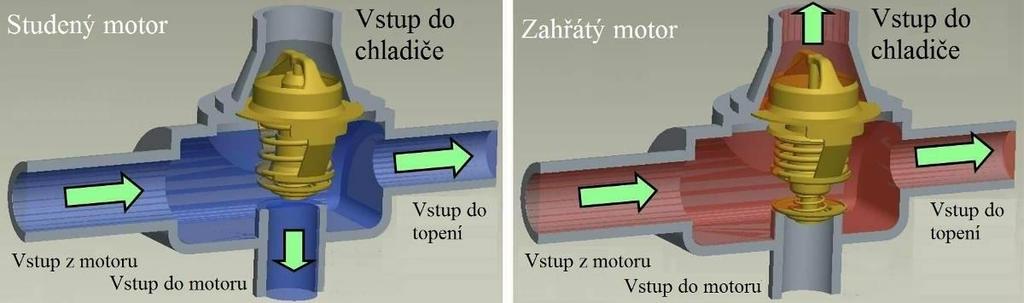 V tomto konkrétním případě je použit termostat s tepelně roztažnou pevnou látkou.