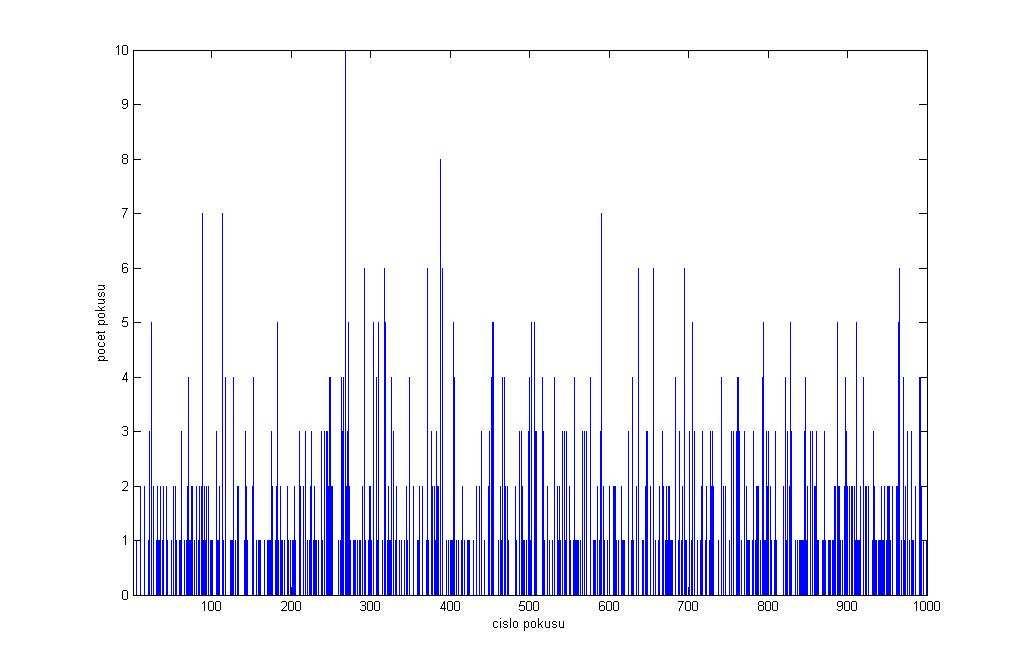 Obr.2 : Graficky znázorněný test křivky brainpoolp192r1 V algoritmu se definuje chyba při převodu 1/2 K a K se obvykle volí 30.