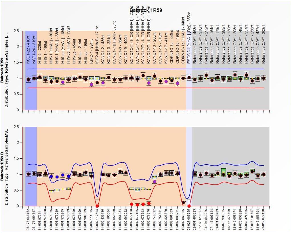 Hypermethylaci H19 můţeme vidět na grafu 4, je zvýrazněnou zelenou barvou.