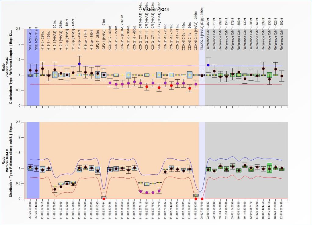 Jak jiţ bylo uvedeno, u několika vzorků byla nalezena hypermethylace genu H19, tedy změna pouze jednoho ze zkoumaných genů.