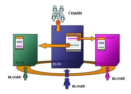 oborově zaměřených portálech, jako je Trusted.MD 155, nebo v sítích budovaných prostřednictvím specializovaných služeb založených na sociálním softwaru. Příkladem je služba TheGoodBlogs 156 (obr.