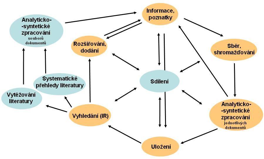 pro aplikaci v klinické praxi. Rovněž průběžné sledování nových vědeckovýzkumných poznatků je stále obtížnějším úkolem, a to i přes vysokou míru specializace, někdy až dokonce tzv. atomizace medicíny.