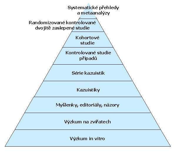 5.1.1.5 Klasifikace důkazů z klinického výzkumu Medicína založená na důkazech klasifikuje klinické důkazy podle stupně jejich nezávislosti na různých vlivech způsobujících nepřesnosti a systematické