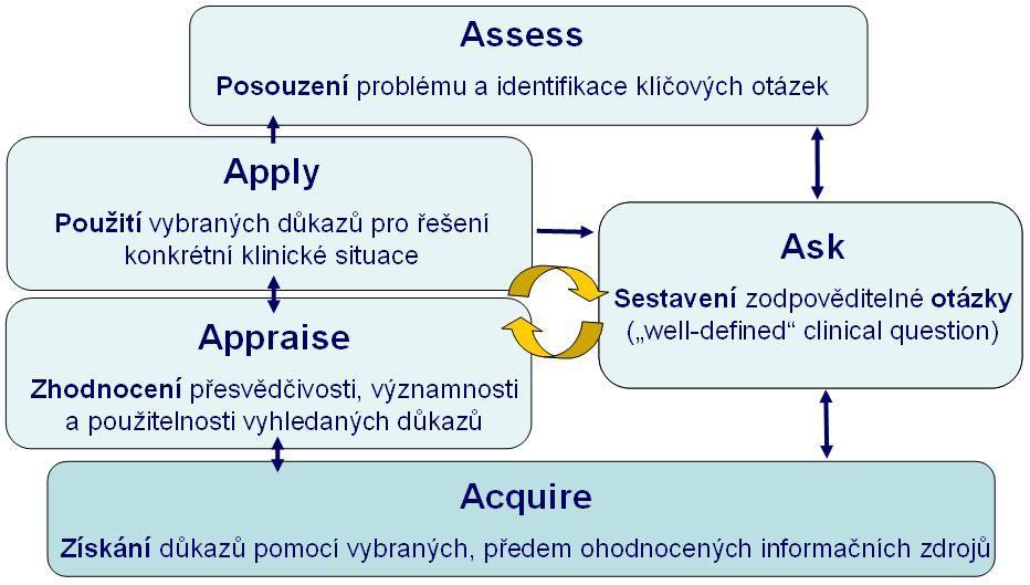 Obrázek 48: Informační cyklus založený na důkazech, upraveno podle (Hayward, 2007) První tři výše uvedené kroky jsou náročné na specifické dovednosti při práci s informačními zdroji a vyžadují jistou