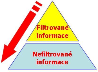 Při hledání detailnějších informací nebo není-li k dispozici synopse o požadované problematice, přichází na řadu další patro pyramidy "5S", jehož náplní jsou syntézy (systematické přehledy,