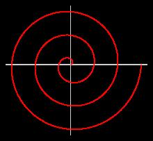 Jednoduché modely v u Archimédova spirála Rovnice x = t sin t, y = t cos t. t < 0, >.