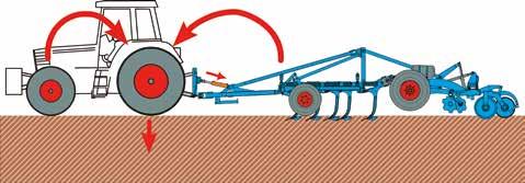 Při spojení traktoru a stroje dosedá hydraulický válec na spojovací bod horního táhla a na oj kypřiče. Při předpětí se 160 bary je zadní náprava traktoru zatížena dodatečnými 1,5 až 2 tunami.