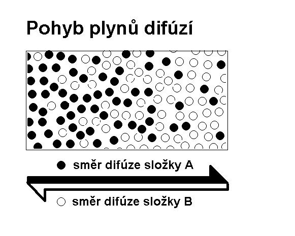 Difúzní vlastnosti dřeva a vlhkost Malá fyzikální vsuvka: konvekce a difúze?!? Difúze: hnací silou je rozdíl hustot složek ve směsi (např.