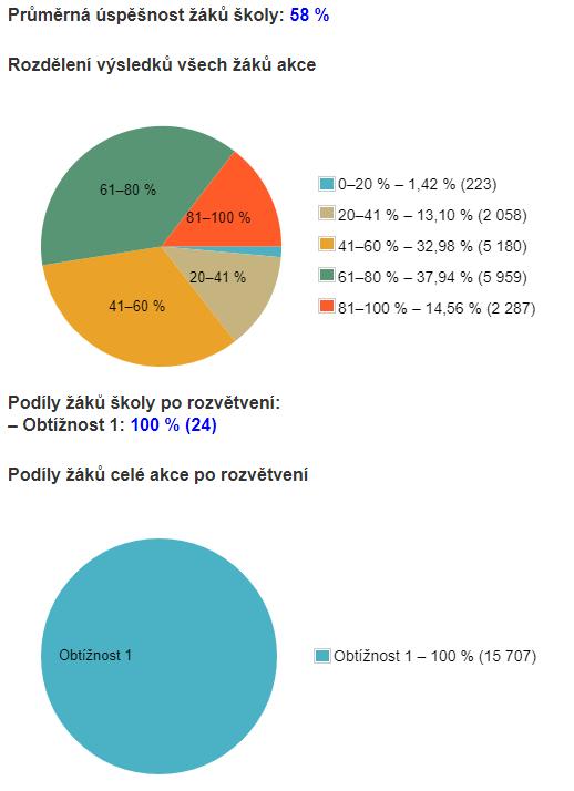 11. Údaje o výsledcích inspekční činnosti provedené Českou školní inspekcí Ve školním roce 2016/17 proběhlo Výběrové