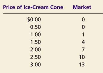 ponuky Pri cene $2.