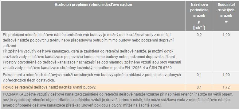 Příloha 3. Hydraulické kapacity ve svodných potrubích, stupeň plnění 70 %.