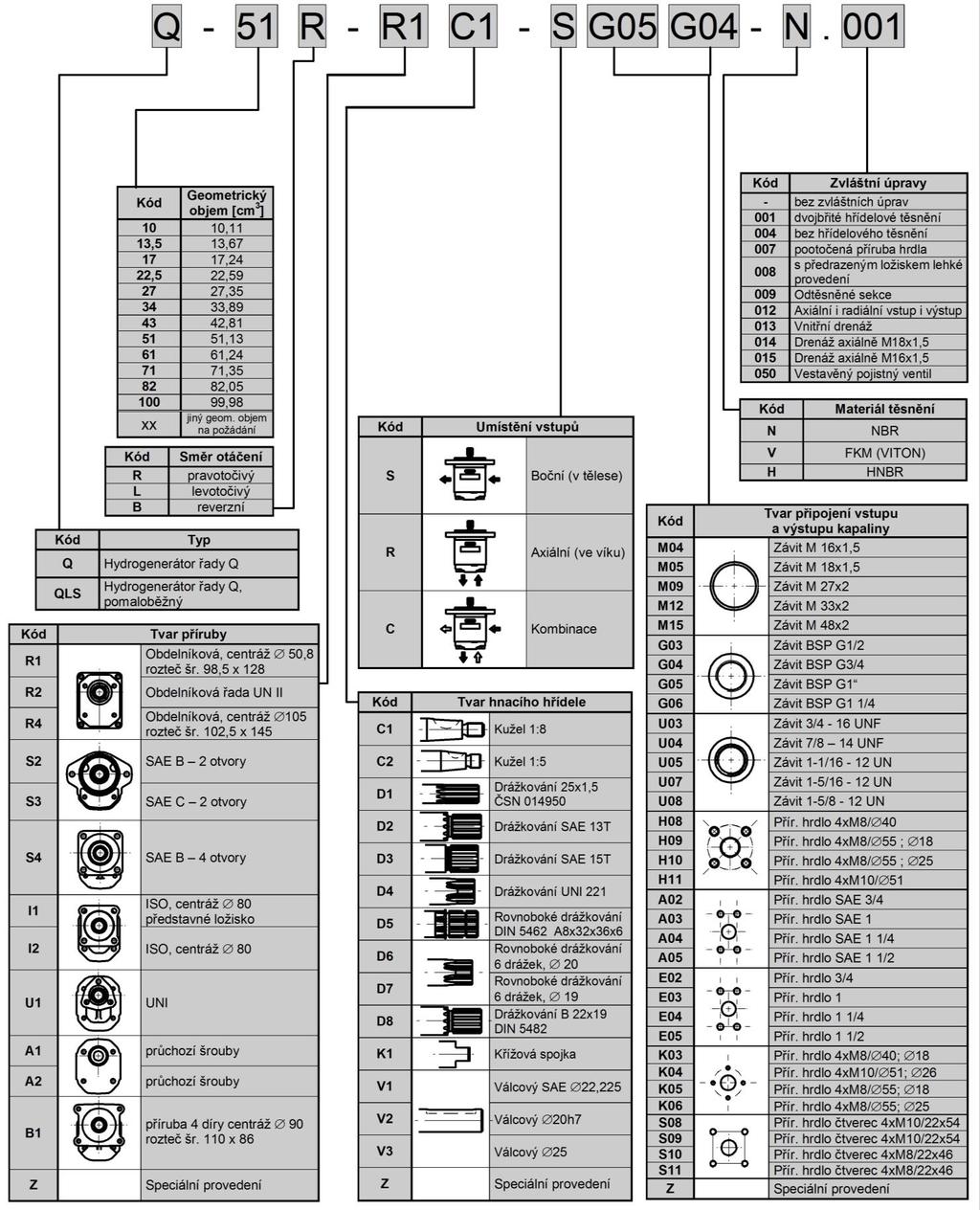 TYPOVÝ KÍČ JEDNODUCHÉ POVEDENÍ Typový klíč Příklad označení pravotočivého čerpadla řady s geometrickým objemem 51 cm 3 /ot, obdélníkovou přírubou s centráží 50,8 a roztečí šroubů