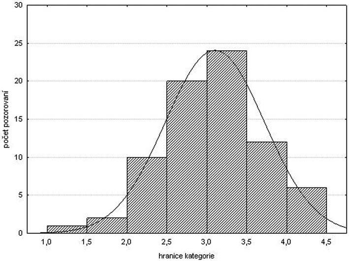 3.6 Hlavní zjištění Celkové skóre (x = 3,10) indikovalo neutrální postoj žáků k vyučovacímu předmětu přírodopis.