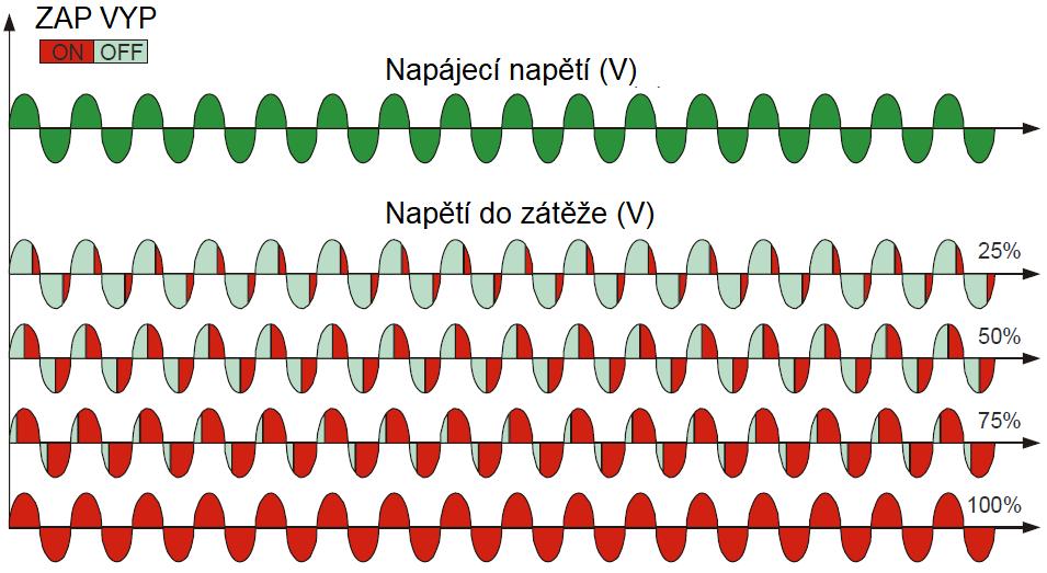 Vstupní řídicí signál musí být analogový. Pro 50% topného výkonu je tyristor jeden cykl sepnut a jeden cykl vypnut, pro 75% jsou 3 cykly zapnuty a 1 cykl vypnut.