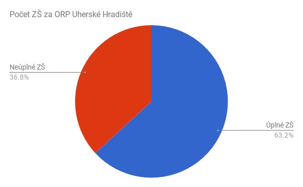 Graf 1: Poměrné zastoupení základních škol Zdroj: Vlastní šetření Tabulka 5: Počet škol/školských zařízení v jednotlivých obcích SO ORP Uherské Hradiště ORP Uherské Hradiště z toho Název obce Celkem