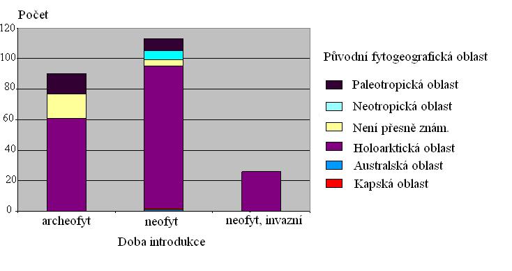 9. Geografický původ nepůvodních druhů v ČR - výsledky Na základě získaných údajů, dat a informací o nepůvodních druzích vyšších rostlin v ČR a jejich původních fytogeografických ech jsem sestavila